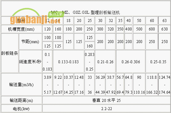 MC、MZ、GSZ.GSL型埋刮板輸送機(jī)技術(shù)參數(shù)表